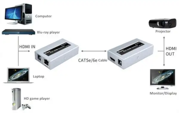 DEX-HDMI-DT-7073 Gembird HDMI extender 50m active 1080P